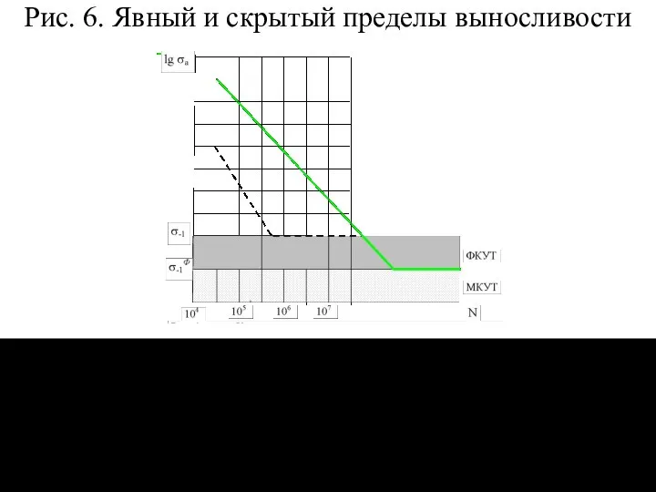 Рис. 6. Явный и скрытый пределы выносливости