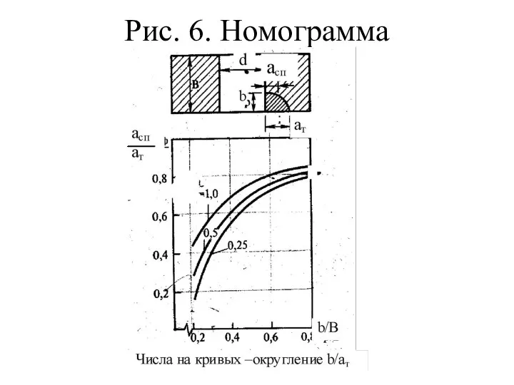 Рис. 6. Номограмма