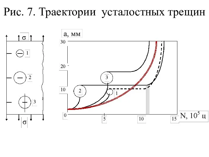 Рис. 7. Траектории усталостных трещин