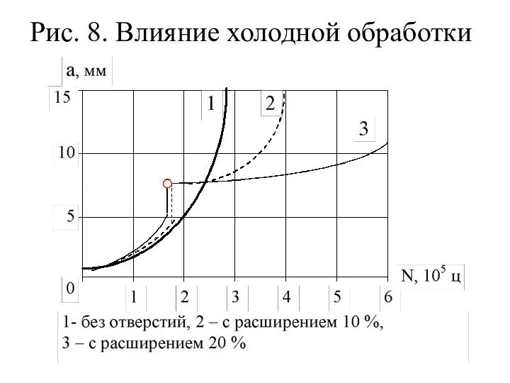 Рис. 8. Влияние холодной обработки