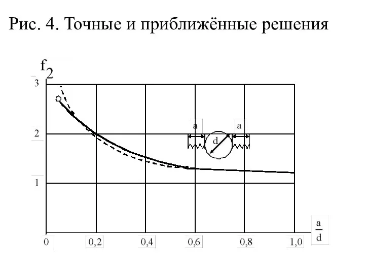 Рис. 4. Точные и приближённые решения