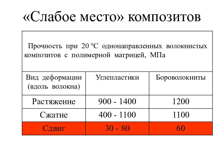 «Слабое место» композитов