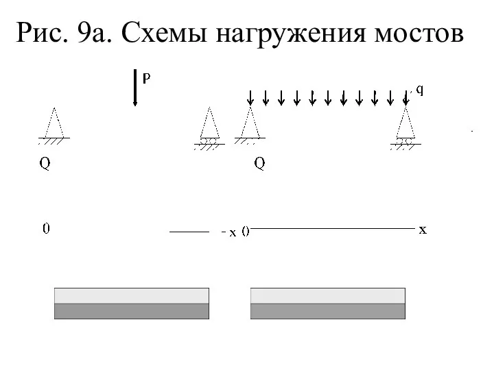 Рис. 9а. Схемы нагружения мостов