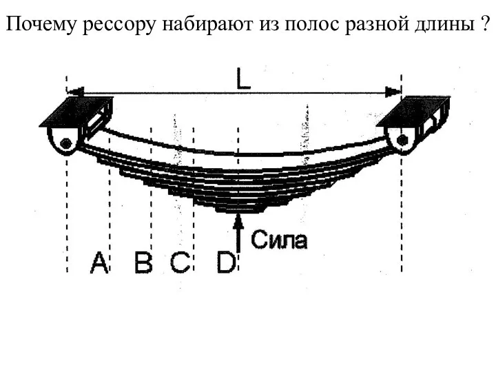 Почему рессору набирают из полос разной длины ?