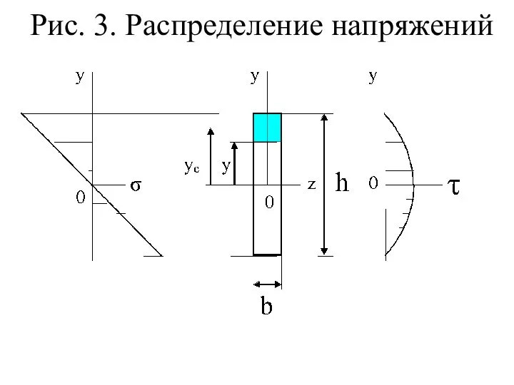 Рис. 3. Распределение напряжений