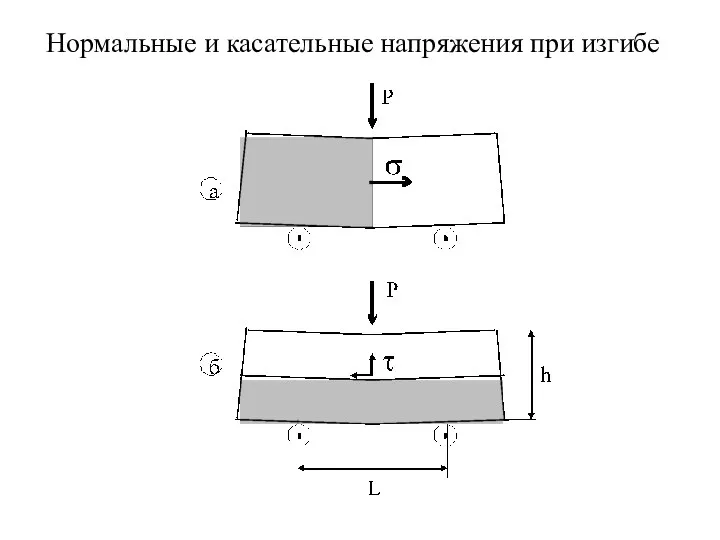 Нормальные и касательные напряжения при изгибе