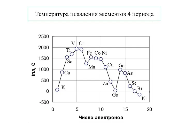 Температура плавления элементов 4 периода