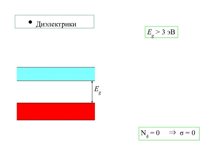 Eg > 3 эВ Nē = 0 ⇒ σ = 0 Диэлектрики