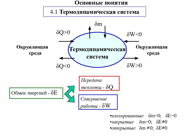 Передача теплоты - δQ Совершение работы - δW изолированные δm=0; δE=0