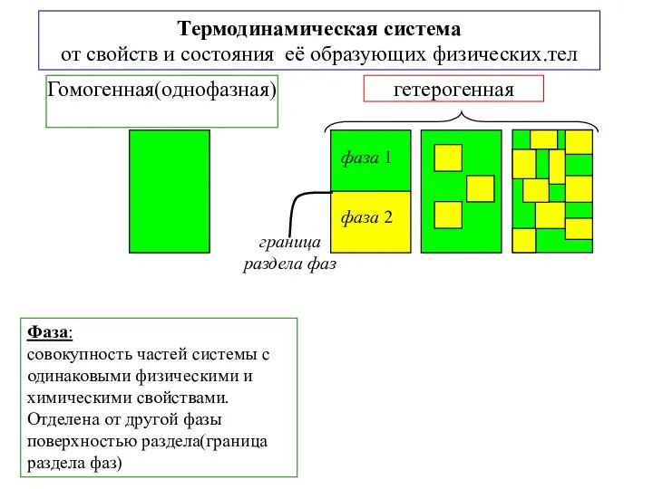 Фаза: совокупность частей системы с одинаковыми физическими и химическими свойствами. Отделена