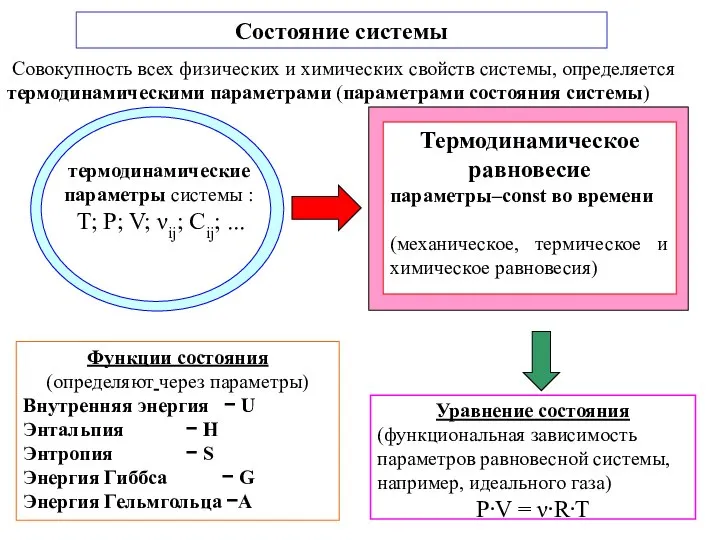 Функции состояния (определяют через параметры) Внутренняя энергия − U Энтальпия −