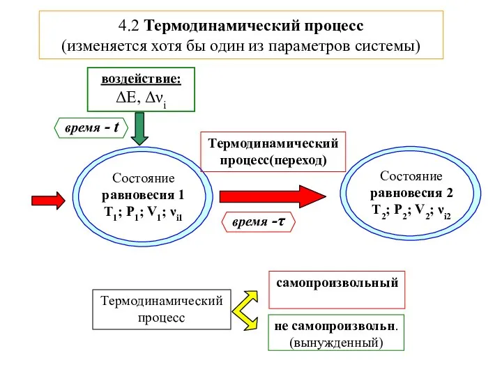 4.2 Термодинамический процесс (изменяется хотя бы один из параметров системы)