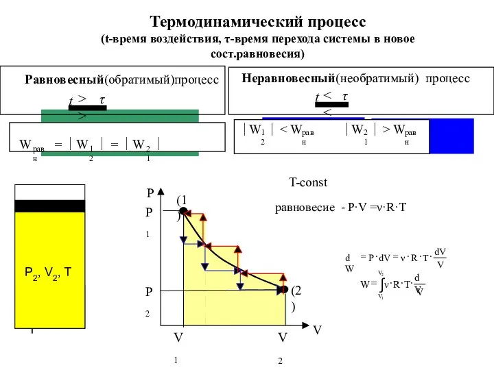 T-const Термодинамический процесс (t-время воздействия, τ-время перехода системы в новое сост.равновесия) равновесие - P∙V =ν·R·T