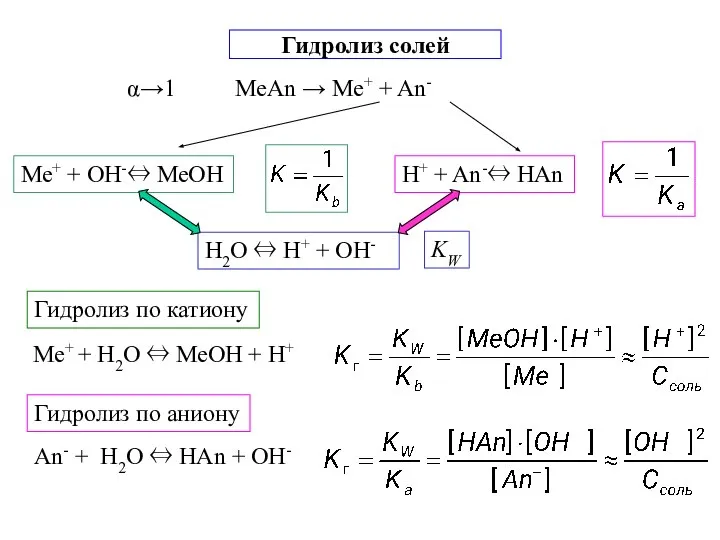 Гидролиз солей α→1 МеAn → Ме+ + An- Гидролиз по катиону Гидролиз по аниону
