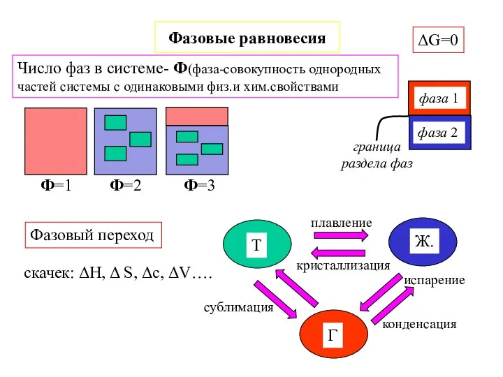 Фазовые равновесия ΔG=0 Фазовый переход скачек: ΔH, Δ S, Δc, ΔV….