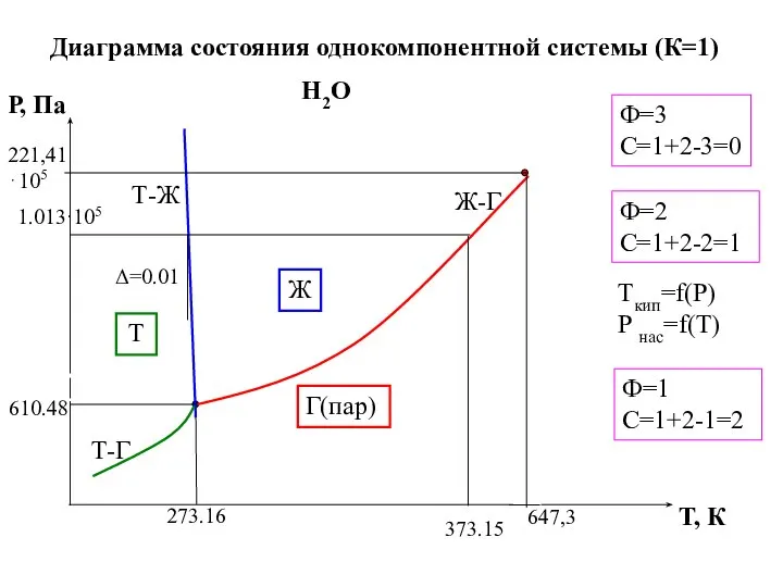 Диаграмма состояния однокомпонентной системы (К=1) Н2О Ф=2 С=1+2-2=1 Ф=3 С=1+2-3=0 Ф=1