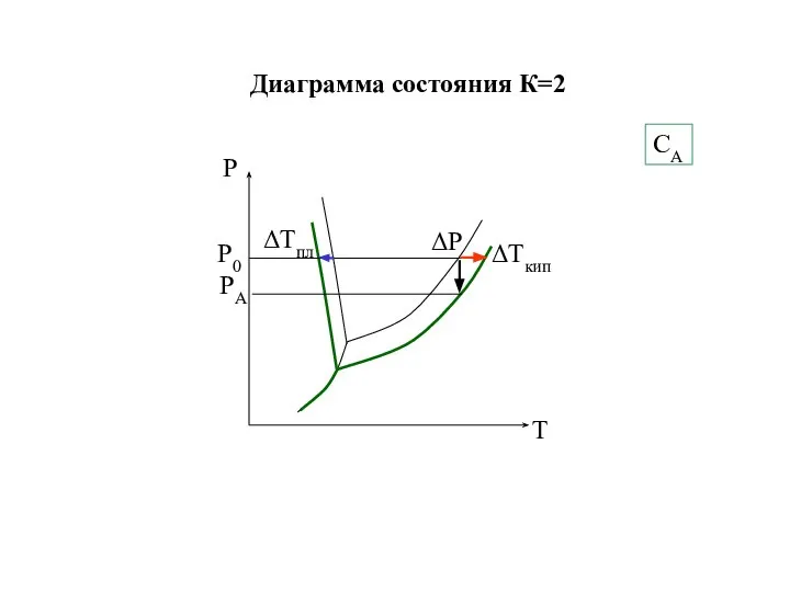 Диаграмма состояния К=2 СА