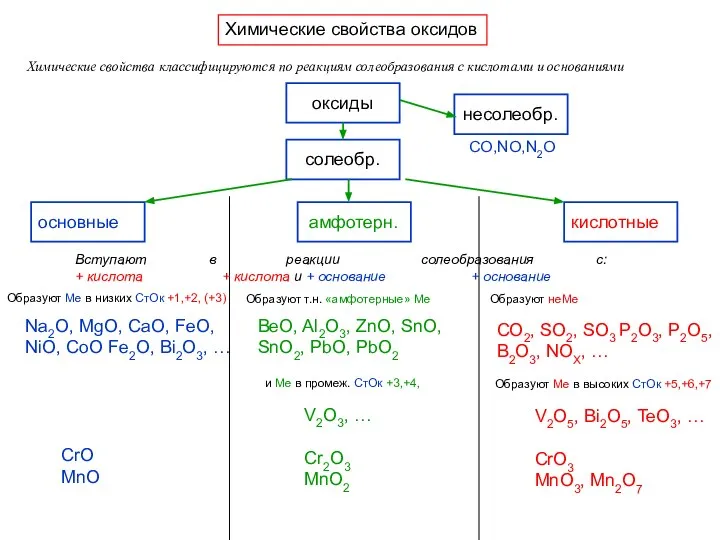 Химические свойства оксидов Химические свойства классифицируются по реакциям солеобразования с кислотами
