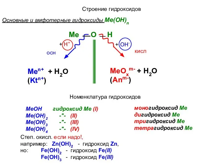 Строение гидроксидов Men+ + H2O (Ktn+) MeOxm- + H2O (Anm-) Номенклатура