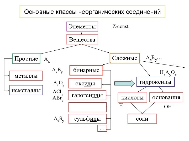 Z-const Элементы металлы неметаллы Основные классы неорганических соединений