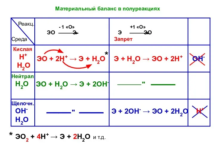 Среда Запрет * ЭО2 + 4Н+ → Э + 2Н2О и