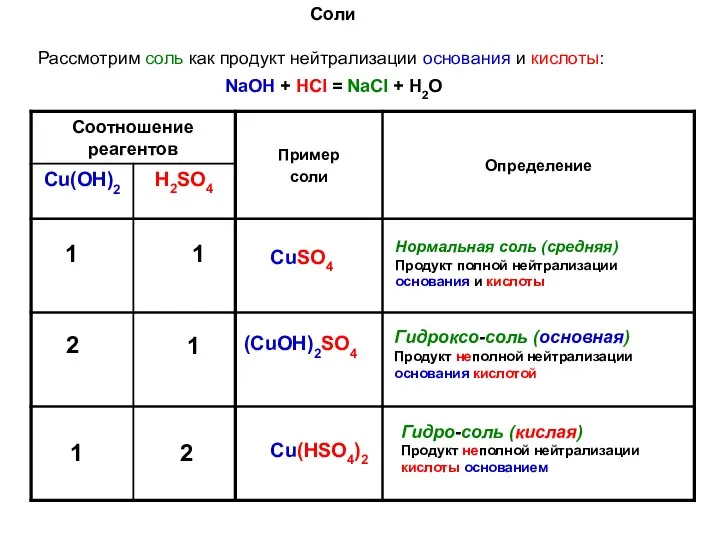 Соли Рассмотрим соль как продукт нейтрализации основания и кислоты: NaOH +