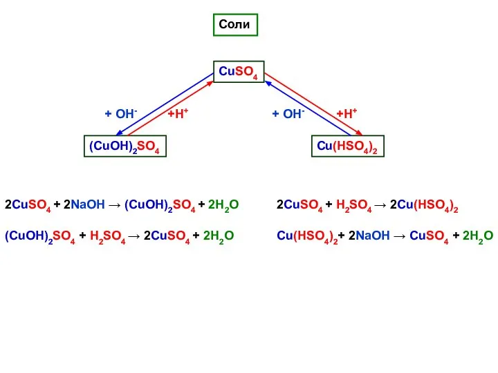 Соли CuSO4 (CuОН)2SO4 Cu(НSO4)2 2CuSO4 + 2NaOH → (CuОН)2SO4 + 2H2O