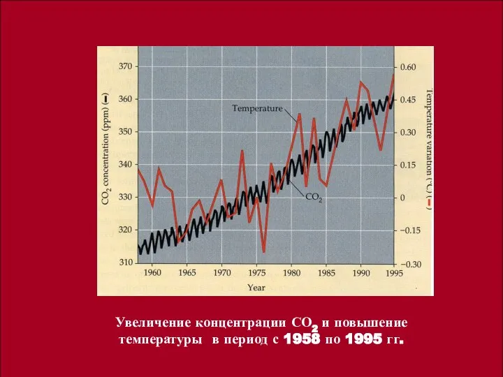 Увеличение концентрации СО2 и повышение температуры в период с 1958 по 1995 гг.