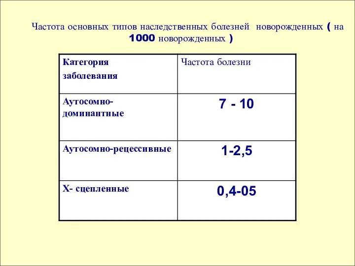 Частота основных типов наследственных болезней новорожденных ( на 1000 новорожденных )