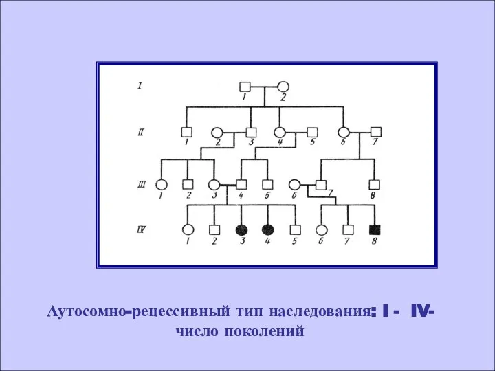 Аутосомно-рецессивный тип наследования: I - IV-число поколений