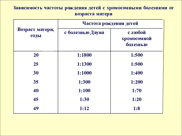 матери Зависимость частоты рождения детей с хромосомными болезнями от возраста матери