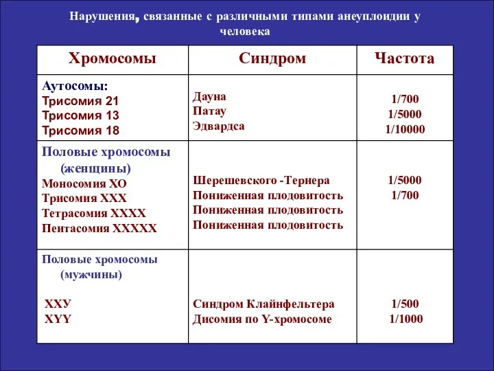 Нарушения, связанные с различными типами анеуплоидии у человека