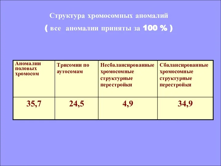 Структура хромосомных аномалий ( все аномалии приняты за 100 % )