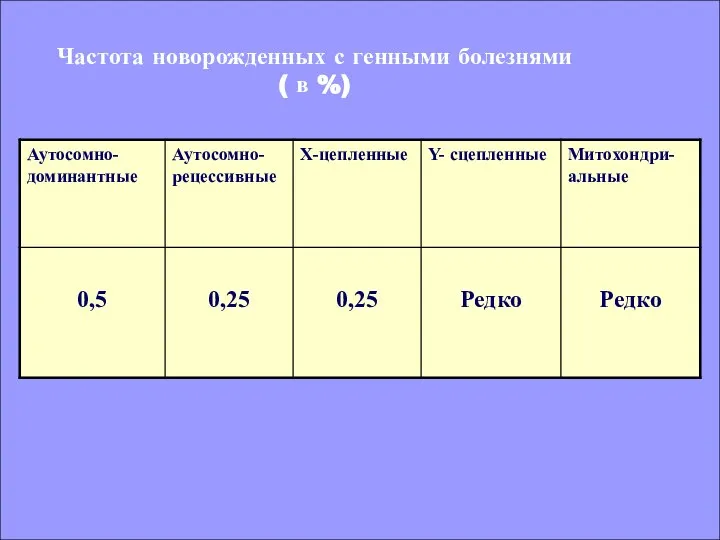 Частота новорожденных с генными болезнями ( в %)