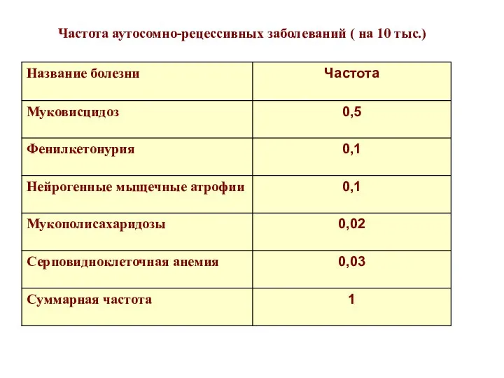 Частота аутосомно-рецессивных заболеваний ( на 10 тыс.)