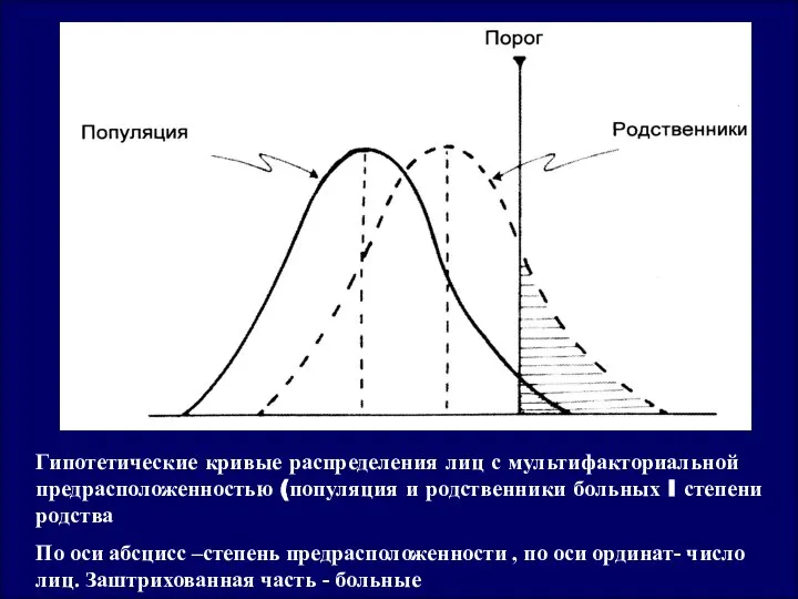 Гипотетические кривые распределения лиц с мультифакториальной предрасположенностью (популяция и родственники больных