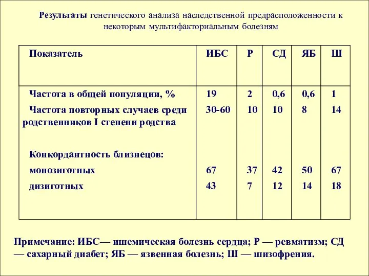 Примечание: ИБС— ишемическая болезнь сердца; Р — ревматизм; СД — сахарный