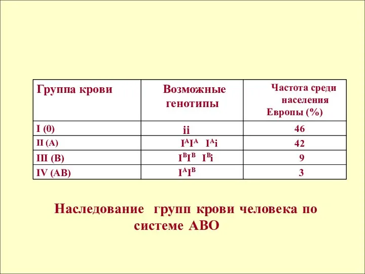 Наследование групп крови человека по системе АВО