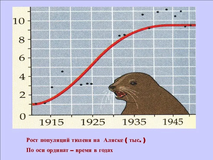 Рост популяций тюленя на Аляске ( тыс. ) По оси ординат – время в годах