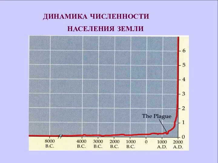 ДИНАМИКА ЧИСЛЕННОСТИ НАСЕЛЕНИЯ ЗЕМЛИ