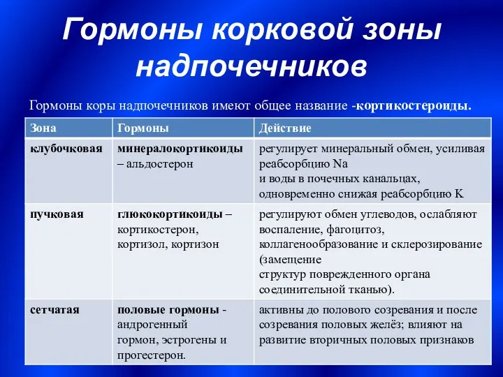 Гормоны корковой зоны надпочечников Гормоны коры надпочечников имеют общее название -кортикостероиды.