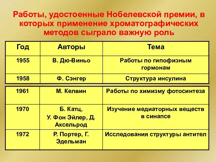 Работы, удостоенные Нобелевской премии, в которых применение хроматографических методов сыграло важную роль