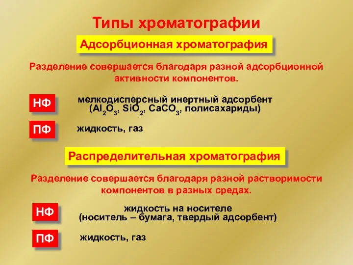 Типы хроматографии Адсорбционная хроматография Разделение совершается благодаря разной адсорбционной активности компонентов.