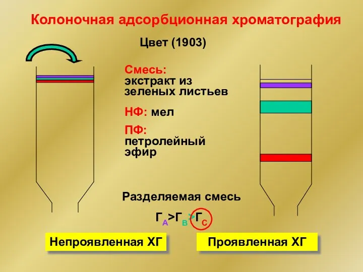 Разделяемая смесь ГА>ГB>ГС Непроявленная ХГ Проявленная ХГ Колоночная адсорбционная хроматография Цвет