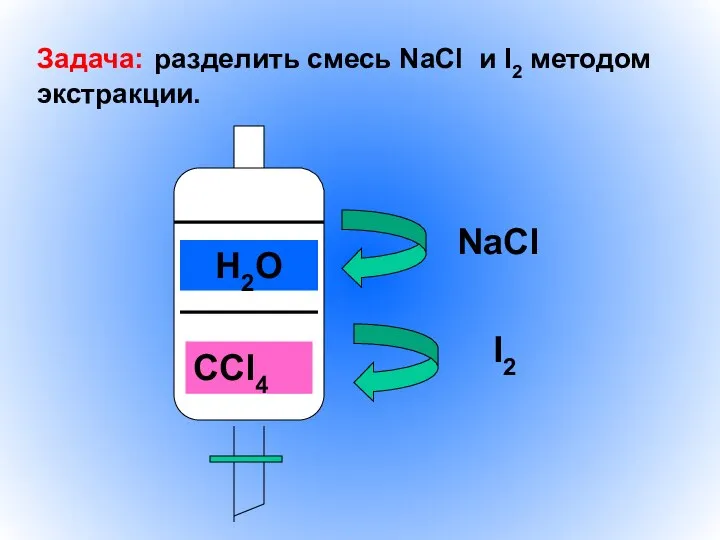 Задача: разделить смесь NaCl и I2 методом экстракции. NaCl I2