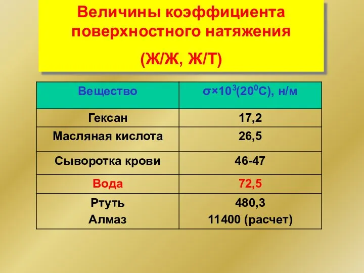 Величины коэффициента поверхностного натяжения (Ж/Ж, Ж/Т)