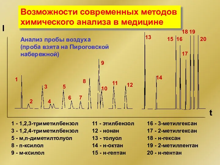 Возможности современных методов химического анализа в медицине I t 20 19