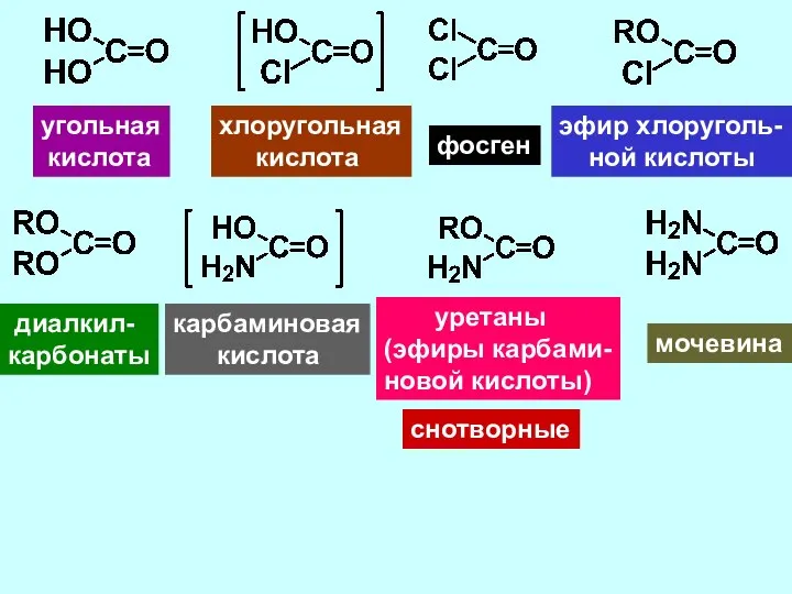 угольная кислота хлоругольная кислота фосген эфир хлоруголь- ной кислоты диалкил- карбонаты