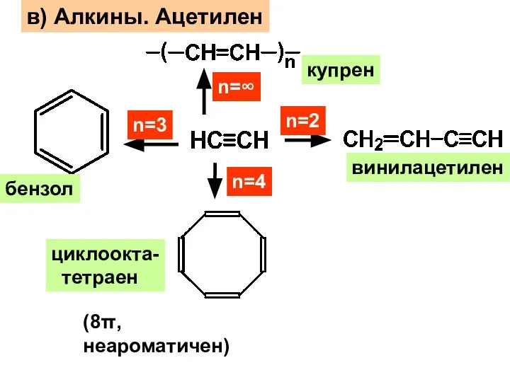 в) Алкины. Ацетилен n=2 винилацетилен n=3 бензол n=4 циклоокта- тетраен (8π, неароматичен) n=∞ купрен