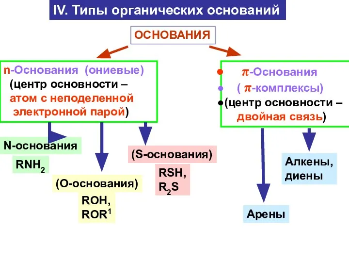 IV. Типы органических оснований ОСНОВАНИЯ n-Основания (ониевые) (центр основности – атом